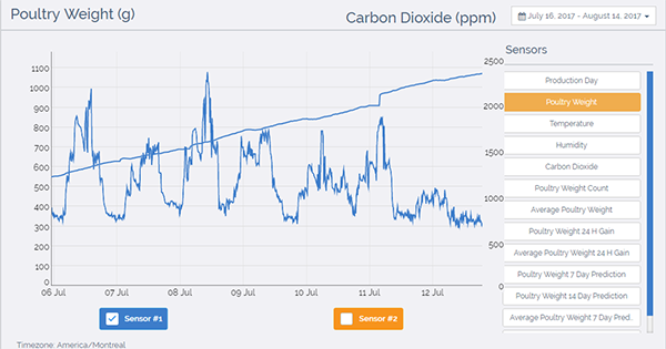 Data analytics showing carbon dioxide levels and how it was affecting bird's growth.